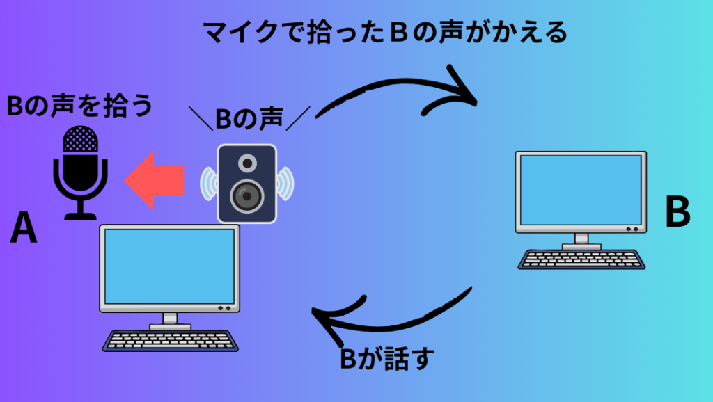 1台のPCでハウリングする状態